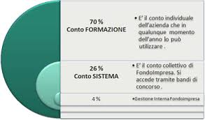 conto formazione