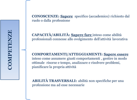 risultati della formazione competenza