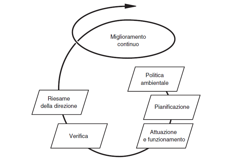 modello del sistema di gestione ambientale