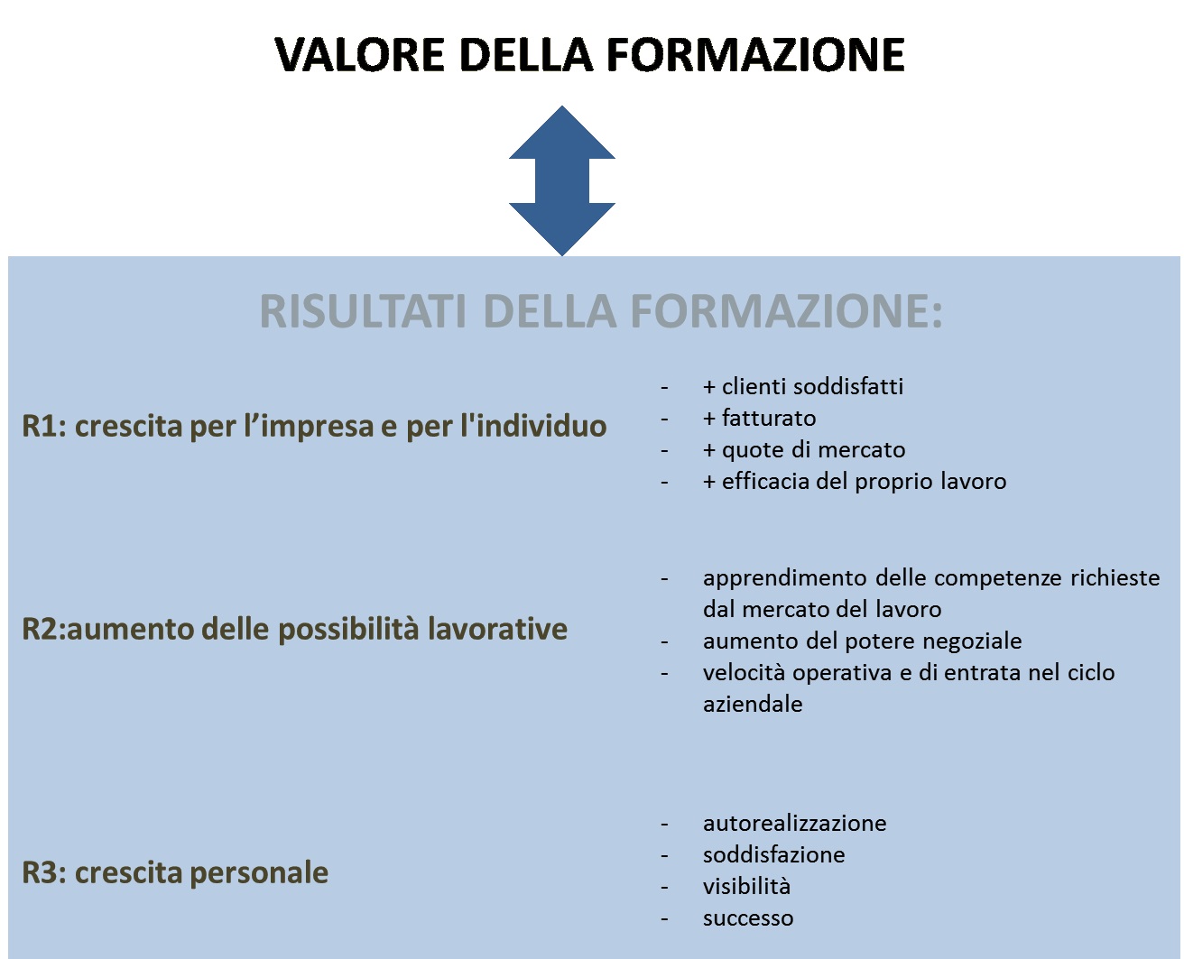 roi formazione